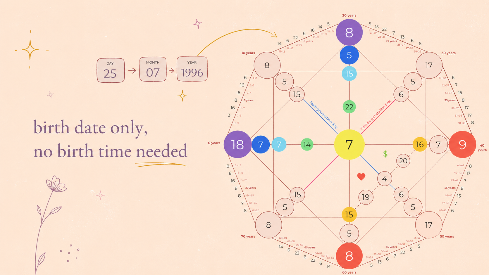 Destiny Matrix accuracy explanation with birth date calculation and symbolic numerology chart